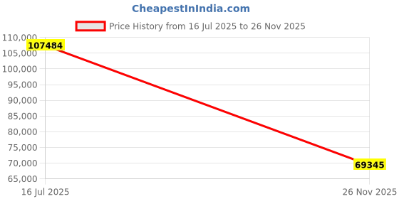 amazon.in Akai Professional MPC Key 37 Standalone MPC Production Keyboard Price History Graph from 16 Jul 2025 to 26 Nov 2025