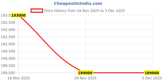 amazon.in Akai Professional MPC Live III Standalone Music Production Center Price History Graph from 18 Nov 2025 to 3 Dec 2025