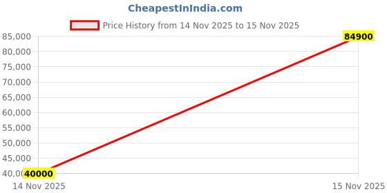 amazon.in AKAI Professional MPC One+ MK2 Standalone Drum Machine, Beat Maker and MIDI Controller Price History Graph from 14 Nov 2025 to 15 Nov 2025