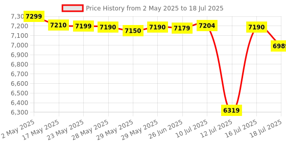 amazon.in Akai Professional MPK mini MK3 25 Key USB MIDI Keyboard Controller with 8 Backlit Drum Pads, 8 Knobs and Music Production Software included, red&black MPKMINIMKIII akai professional Price History Graph from 2 May 2025 to 16 Jul 2025
