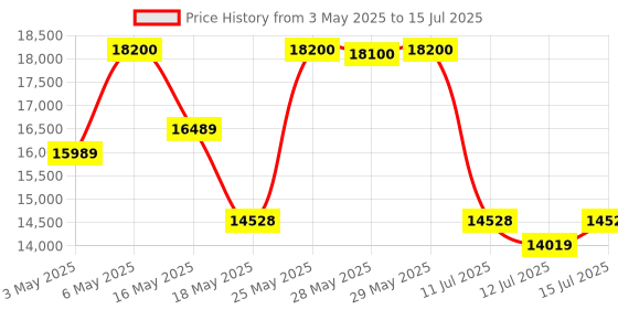 amazon.in AKAI Professional MPK Mini Plus - USB MIDI Keyboard Controller with 37 Mini Keys, 8 MPC Pads, Sequencer, MIDI/CV/Gate I/O, Music Production Software Price History Graph from 3 May 2025 to 15 Jul 2025