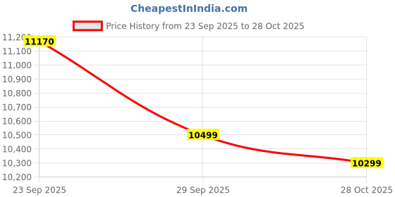 amazon.in Akai Professional MPX8 |Portable Sample Pad Controller with Velocity-Sensitive Pads, MIDI Connectivity & On-Board SD Card Slot Price History Graph from 23 Sep 2025 to 28 Oct 2025