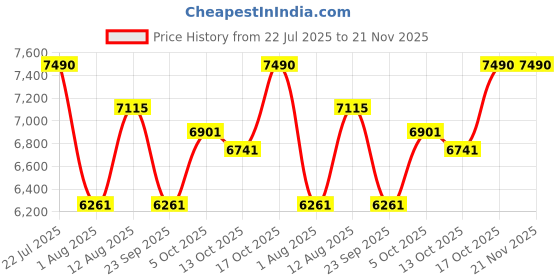 amazon.in AKAI Soul Series 160W RMS Soundbar | HDMI ARC, Optical Input, Bluetooth V5.0, USB, Aux Input | Customizable EQ Modes | Powerful Audio Enhancement Price History Graph from 22 Jul 2025 to 21 Nov 2025