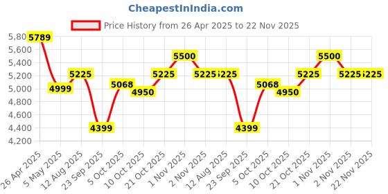 amazon.in AKAI Ultraboom-60 Bluetooth Speaker, 60 Watts RMS, High Bass, Wireless Mic, Multicolor LED Lights, Wooden Cabinet, Home Theater, Karaoke, AUX, USB, FM, Remote Control, Party Speaker (Black) akai Price History Graph from 26 Apr 2025 to 21 Nov 2025