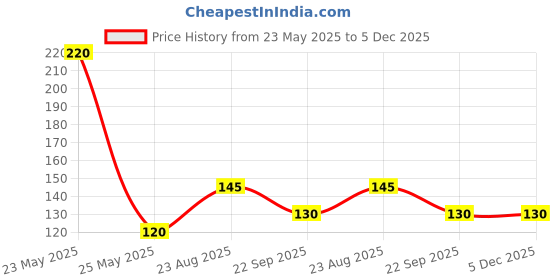 amazon.in AKANSHA Baranga Ayurvedic Face and Body Dust Scrubber (100g) akansha Price History Graph from 23 May 2025 to 5 Dec 2025