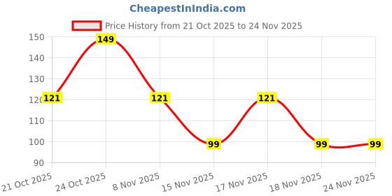 amazon.in Akara Hi-dra Shine Lip Gloss for Women |Hydrating & High Shine | Lightweight | Non-Sticky|Enriched with Vitamin E, Castor Oil & SPF | Choose (Auburn) - 5ml Price History Graph from 21 Oct 2025 to 24 Nov 2025