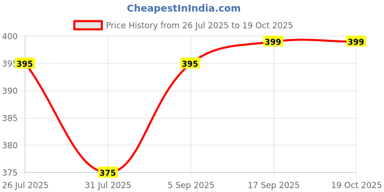 amazon.in AKARAN 2 in 1 Bathroom Cleaning Brush with Wiper and Long Handle Floor Cleaner Scruber Brush for Toilet Tiles Cleaner, Floor Scrubber (Yellow) Price History Graph from 26 Jul 2025 to 18 Oct 2025