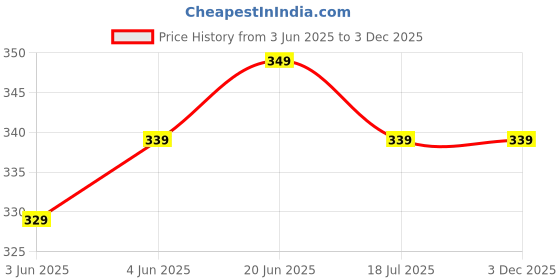 amazon.in Akari Automatic Wireless Electric Water Dispenser Pump, USB Type - C, Rechargeable, 1800mAh Battery, LED Light, (White) Price History Graph from 3 Jun 2025 to 2 Dec 2025