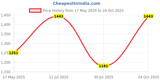 amazon.in Akashkrishna Hair Wig for Women Full Head Synthetic Hair Wigs Curly Wavy Natural Looking Hairs Fashion & Cosplay use Wig Cap 26 Inch Includes Wig cap & Comb (Black) akashkrishna Price History Graph from 17 May 2025 to 24 Oct 2025