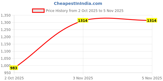 amazon.in Akashkrishna Long Straight Black Hair Wig for Women | 27 Inch Synthetic Heat Resistant Wig | Middle Part Natural Looking Wig for Daily Use, Parties & Cosplay (Black) Price History Graph from 2 Oct 2025 to 4 Nov 2025