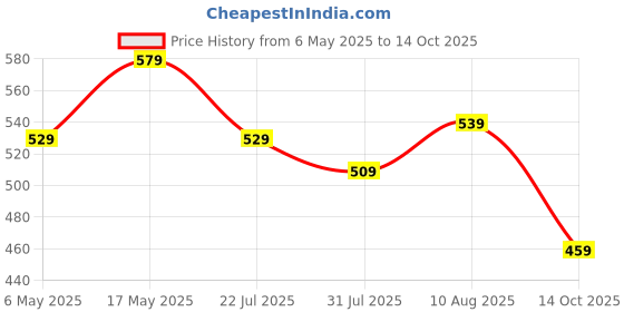 amazon.in akashkrishna Natural Hair Bun 100% Human Hair Messy Bun Wavy Up Do Remy Scrunchies With Elastic Rubber Band Elegant Chignons Brown (1 pc) akashkrishna Price History Graph from 6 May 2025 to 14 Oct 2025