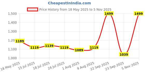amazon.in Akashkrishna Wavy Hair Wig For Women Full Head | Synthetic Hair Wigs | High-Temperature Fiber 150% Density | Rose Net Cap Versatile for Daily Use & Party | Wig Cap & Comb Black Price History Graph from 18 May 2025 to 5 Nov 2025
