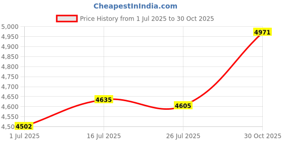 amazon.in AKASO Brave 7 Action Camera Frame Price History Graph from 1 Jul 2025 to 30 Oct 2025