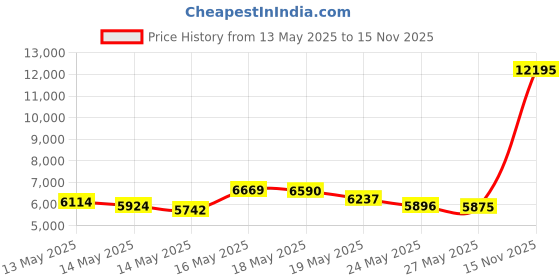 amazon.in AKASO Outdoor Sports Action Camera Accessories Kit for Gopro Hero Session AKASO EK7000 CAMPARK Go Pro Hero 5 in Swimming Any Other Outdoor Sports Price History Graph from 13 May 2025 to 15 Nov 2025