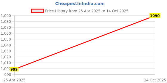 amazon.in Akasuki ISI Certified Juicer Mixer Grinder with 1 Year Warranty | Powerfull 500 Watt Copper Motor 3 Jars for Smoothies, Milk Shakes, Juices and Chutney, Dry Grinding, etc (Black) Price History Graph from 25 Apr 2025 to 14 Oct 2025