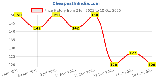 amazon.in Akayu Dantvam Herbal Toothpaste | Sensitivity Guard | Strong Teeth & Healthy Gums Toothpaste (100 g) Price History Graph from 3 Jun 2025 to 3 Oct 2025