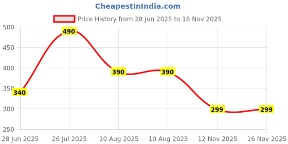 amazon.in AKB73975614 Air Conditioner Remote Compatible with LG Split AC Remote Control | | Works with Inverter & Non-Inverter Models | Easy Setup & Strong Signal | AC-36I White Price History Graph from 28 Jun 2025 to 16 Nov 2025