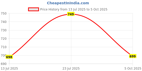 amazon.in AKCredible Adjustable Phone Strap with Zippered Wallet Pouch,Clip and Go for Phone with Wallet Crossbody,Purses with Crossbody Strap Price History Graph from 13 Jul 2025 to 5 Oct 2025