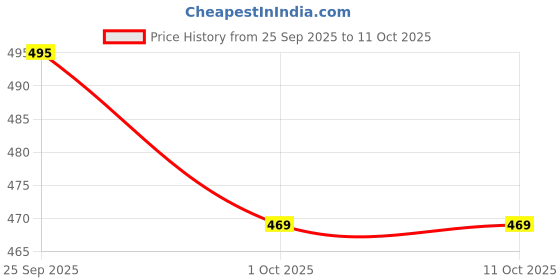 amazon.in Akdaviya 3-in-1 Portable Vacuum Cleaner, Wireless Handheld Duster, Blower Air Pump for Car, Computer, Home Price History Graph from 25 Sep 2025 to 11 Oct 2025