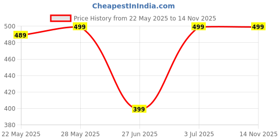 amazon.in Akdaviya Wine Bottle Umbrellas akdaviya Price History Graph from 22 May 2025 to 14 Nov 2025