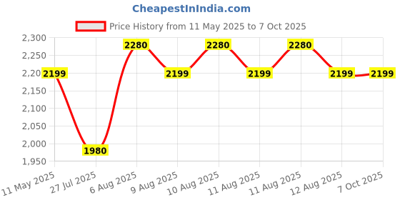 amazon.in Akemi Rust Remover (1 L) akemi Price History Graph from 11 May 2025 to 7 Oct 2025