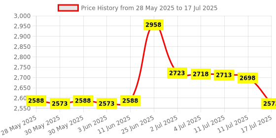 amazon.in AKERU Portable CAC Card Reader DOD Military Smart Card Reader, Universal Compatibility, for Mac/Windows with LED Indicator, Compact PIV & ID Chip Card Reader, Cable Management [EAO-10] Price History Graph from 28 May 2025 to 17 Jul 2025