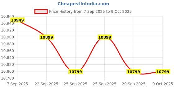 amazon.in AKG C411PP Wired Vibration Pickup Microphone Price History Graph from 7 Sep 2025 to 9 Oct 2025