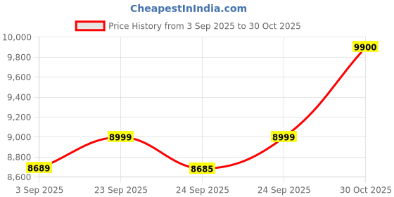 amazon.in Akg D5 Professional Dynamic Stage Vocal Microphone - Xlr Price History Graph from 3 Sep 2025 to 30 Oct 2025