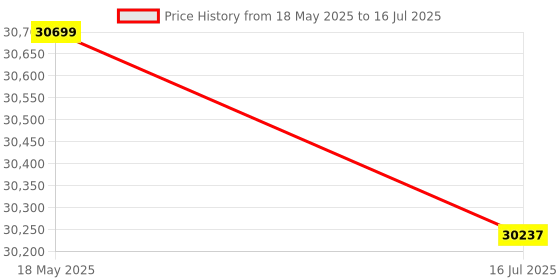 amazon.in Akg Drum Set Session I - High-Performance Complete Drum Kit Microphone Pack - Auxiliary akg Price History Graph from 18 May 2025 to 16 Jul 2025
