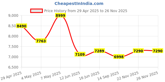 amazon.in AKG K245 Over Ear Open Back Lightweight Folding Studio Headphones,Wired,Black Price History Graph from 29 Apr 2025 to 25 Nov 2025