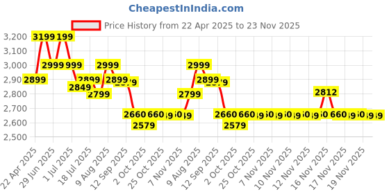 amazon.in AKG K72 Closed Back Studio Headphones, Black, Pack of 1 akg Price History Graph from 22 Apr 2025 to 23 Nov 2025