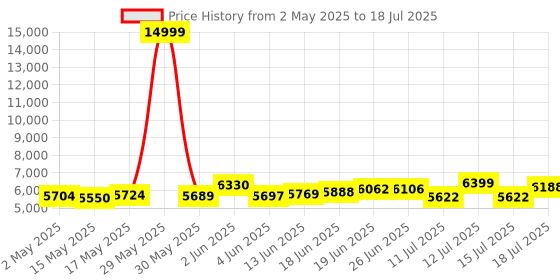 amazon.in AKG Lyra Ultra-HD, Four Capsule, Multi-Capture Mode, USB-C Condenser Microphone for Calling, Recording and Streaming, WEB CONFERENCING & VOIP Price History Graph from 2 May 2025 to 15 Jul 2025