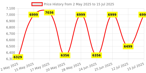 amazon.in AKG P120 High-Performance General Purpose Recording Wired Microphone akg Price History Graph from 2 May 2025 to 15 Jul 2025
