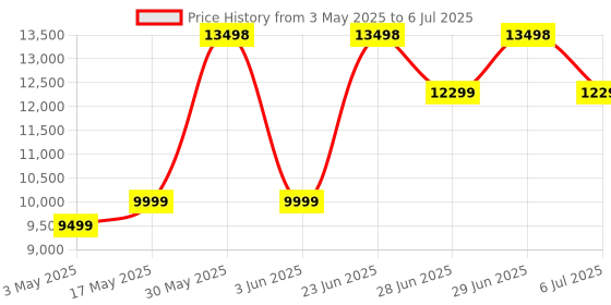 amazon.in AKG P220 High-Performance Large Diaphragm True Condenser Wired Unidirectional Microphone (Black) akg Price History Graph from 3 May 2025 to 6 Jul 2025