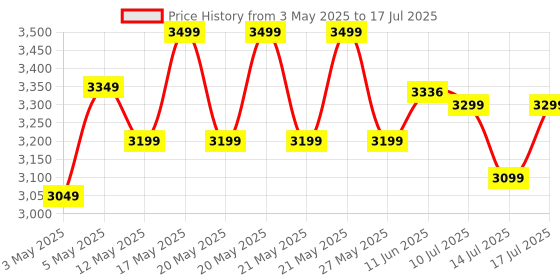 amazon.in AKG P3 S - High-Performance Dynamic Microphone with On/Off Switch - XLR Price History Graph from 3 May 2025 to 17 Jul 2025