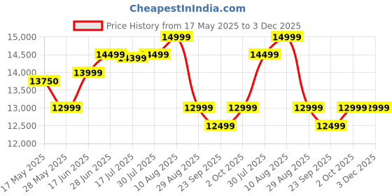 amazon.in AKG P420 High-Performance Dual Capsule True Condenser XLR Microphone, Black Price History Graph from 17 May 2025 to 2 Dec 2025