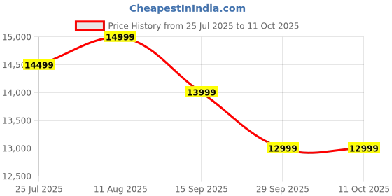 amazon.in AKG P420 Multi-Pattern Large-Diaphragm Condenser Microphone,Three Pickup Patterns, 20Hz-20kHz Frequency Response, Bass Roll-Off, and 20dB Pad Price History Graph from 25 Jul 2025 to 11 Oct 2025