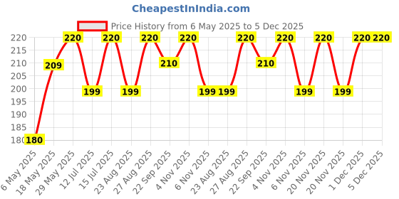 amazon.in AKH69 Stainless Steel needle cutter & syringe destroyer Manual Needle Burner - Pack of 1 Price History Graph from 6 May 2025 to 5 Dec 2025