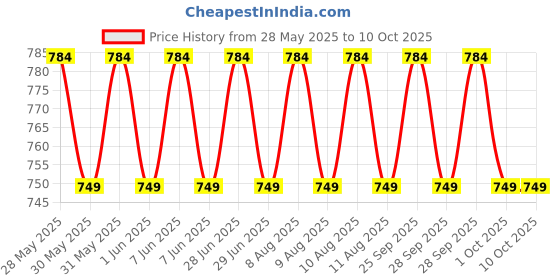 amazon.in soundify Akhand Jaap 7 Complete Hindu Mantra Chanting Box (Metal) soundify Price History Graph from 28 May 2025 to 9 Oct 2025