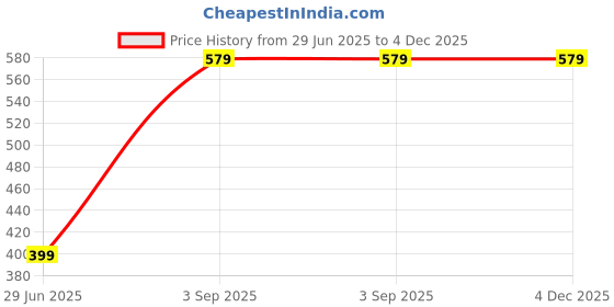 amazon.in AKHAND Mini Home Mosquito Lamp Fly Killer No Radiation Electronic Mosquito Black Catching Machine with Night lamp Price History Graph from 29 Jun 2025 to 4 Dec 2025
