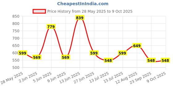 amazon.in akhilam Women's Ajrak Block Print Dola Silk Saree With Unstitched Blouse Piece akhilam Price History Graph from 28 May 2025 to 9 Oct 2025