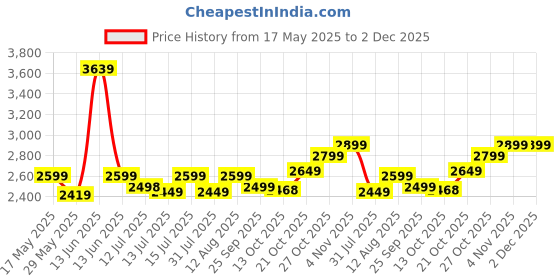 amazon.in akhilam Women's And Girls Embroidery Lace & Sequence Embroidery Chiffon Saree With Unstitched Blouse Piece akhilam Price History Graph from 17 May 2025 to 1 Dec 2025