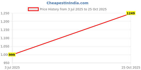 amazon.in akhilam Women's Banarasi Silk Blend Woven Design Golden zari Work Saree With Unstitched Blouse Piece (2PAKHI41_Parent) akhilam Price History Graph from 3 Jul 2025 to 25 Oct 2025