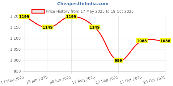 amazon.in akhilam Women's Botanical Embroidered Designer Organza Saree With Unstitched Blouse Piece (7KAVI701) akhilam Price History Graph from 17 May 2025 to 18 Oct 2025