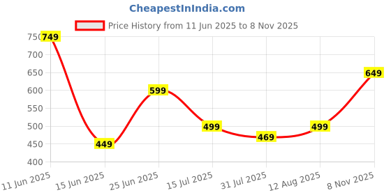 amazon.in akhilam Women's Botanical Printed Pure Cotton Ready To Wear one Minute Saree With Unstitched Blouse Piece (Pink_RTWMINAXI1505_SMC) akhilam Price History Graph from 11 Jun 2025 to 8 Nov 2025