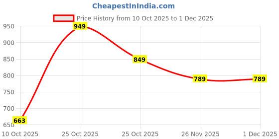 amazon.in akhilam Women's Brasso Floral Printed Saree With Unstitched Blouse Piece (MRCALB103_MQ_Parent) akhilam Price History Graph from 10 Oct 2025 to 30 Nov 2025