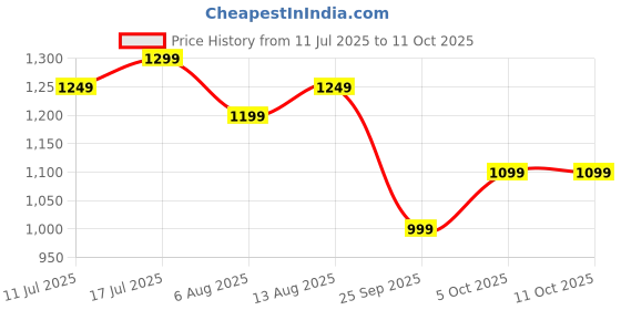 amazon.in akhilam Women's Bronze Net Solid Saree With Unstitched Blouse Piece (RADHA1201_RX) akhilam Price History Graph from 11 Jul 2025 to 10 Oct 2025