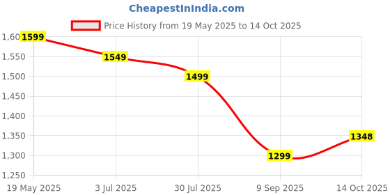 amazon.in akhilam Women's Chiffon Checkered Printed Saree With Unstitched Blouse Piece (AARYAN14602_KR_Parent) akhilam Price History Graph from 19 May 2025 to 14 Oct 2025