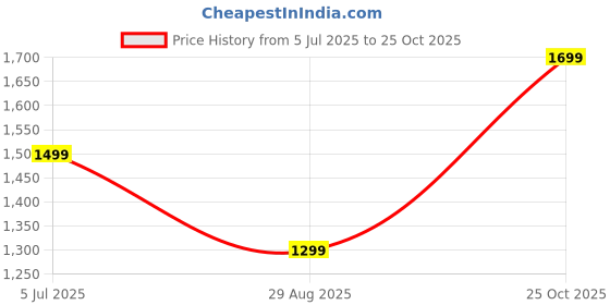 amazon.in akhilam Women's Chiffon Checkered Printed Saree With Unstitched Blouse Piece (AARYAN14602_KR_Parent) akhilam Price History Graph from 5 Jul 2025 to 25 Oct 2025
