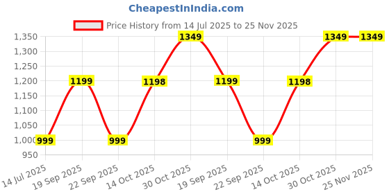 amazon.in akhilam Women's Chiffon Embellished Floral Bagru Saree With Unstitched Blouse Piece akhilam Price History Graph from 14 Jul 2025 to 25 Nov 2025